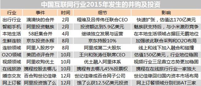 盘点2015年中国互联网：整合并购与私有化回归