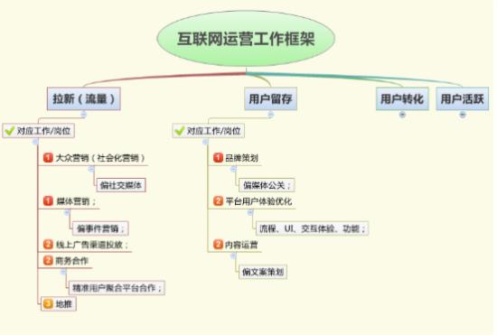 互联网运营框架