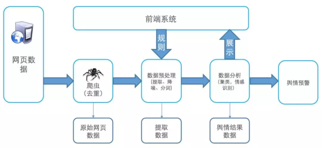 海量数据下的舆情分析，该如何搭建？