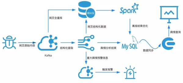 海量数据下的舆情分析，该如何搭建？