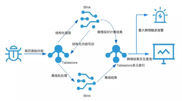 海量数据下的舆情分析，该如何搭建？