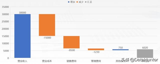 活用这23种图表，让你的数据分析胜人一筹 