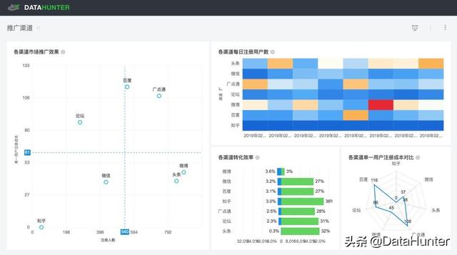 活用这23种图表，让你的数据分析胜人一筹 